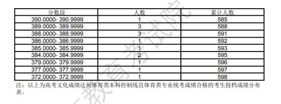 2023上海體育高考一分一段表