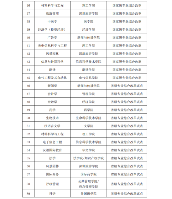 暨南大學(xué)王牌專業(yè)_最好的專業(yè)是什么