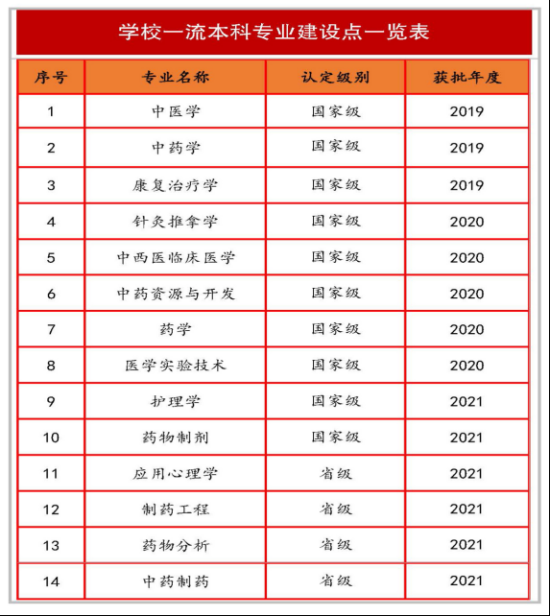 黑龙江中医药大学王牌专业_最好的专业是什么