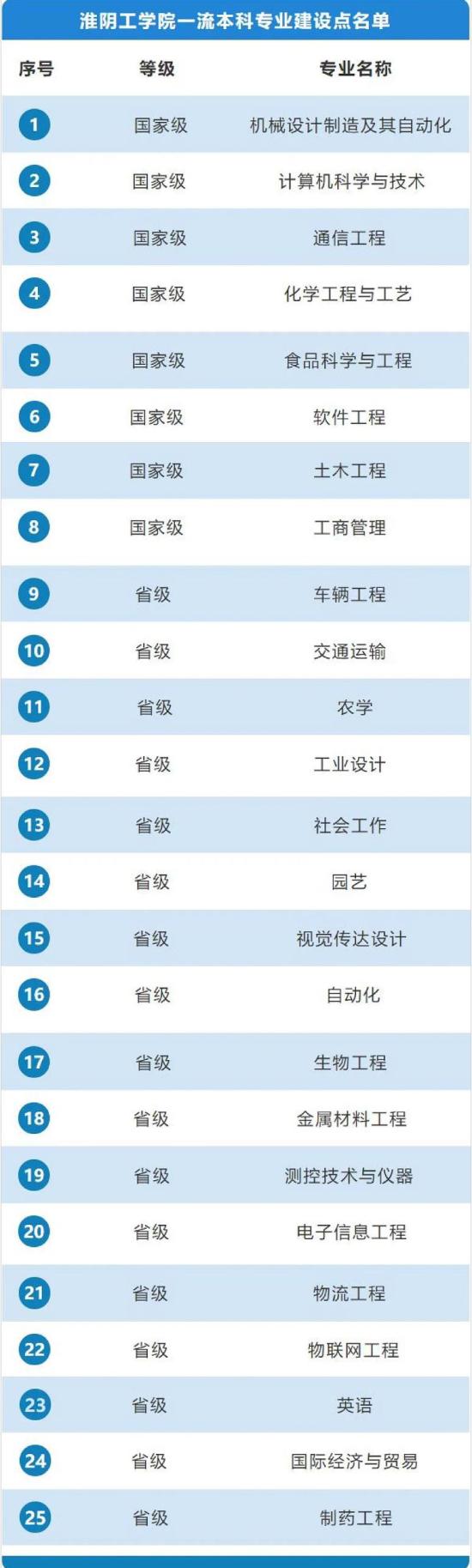 淮阴工学院王牌专业_最好的专业是什么