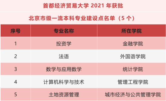 首都经济贸易大学王牌专业_最好的专业是什么