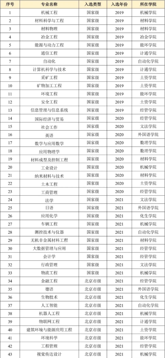 北京科技大学王牌专业_最好的专业是什么