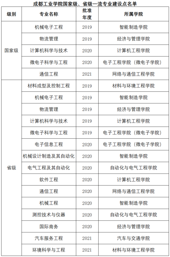 成都工業(yè)學院王牌專業(yè)_最好的專業(yè)是什么