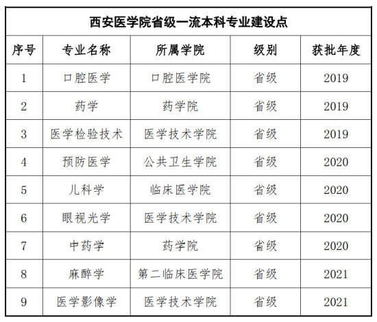 西安医学院王牌专业_最好的专业是什么