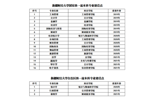 新疆財經(jīng)大學(xué)王牌專業(yè)_最好的專業(yè)是什么