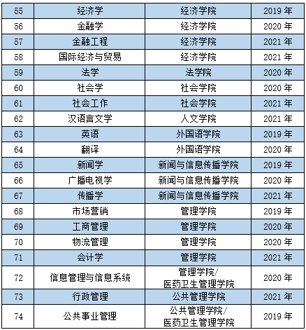 华中科技大学王牌专业_最好的专业是什么