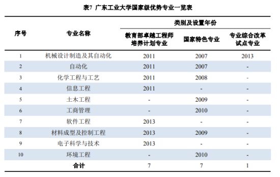 广东工业大学王牌专业_最好的专业是什么