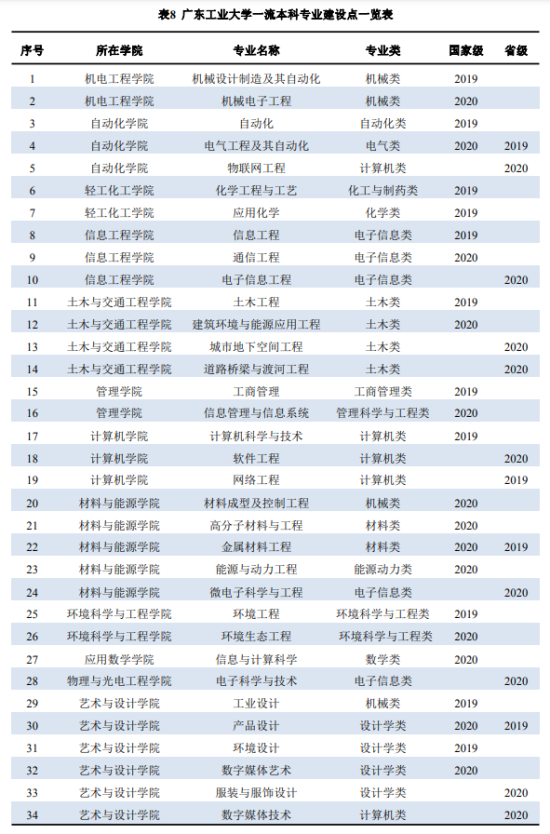 广东工业大学王牌专业_最好的专业是什么