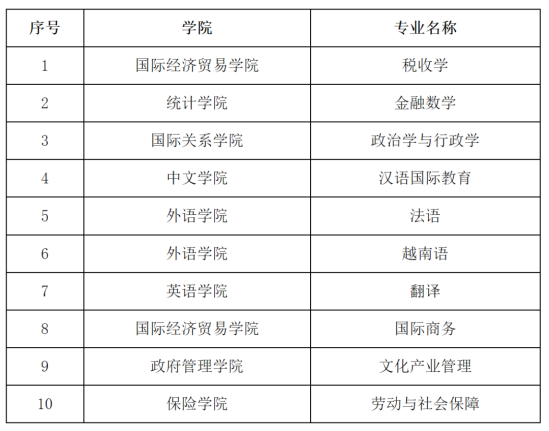 對外經(jīng)濟貿(mào)易大學王牌專業(yè)_最好的專業(yè)是什么