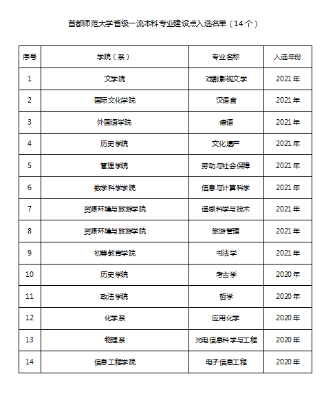 首都师范大学王牌专业_最好的专业是什么