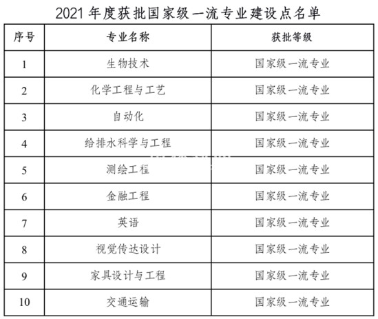 南京林业大学王牌专业_最好的专业是什么