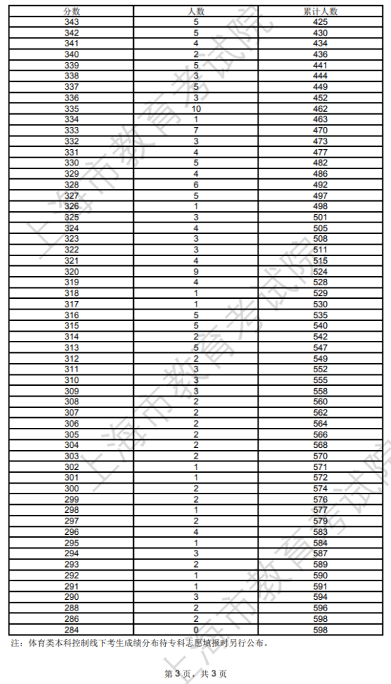 2023上海體育高考一分一段表