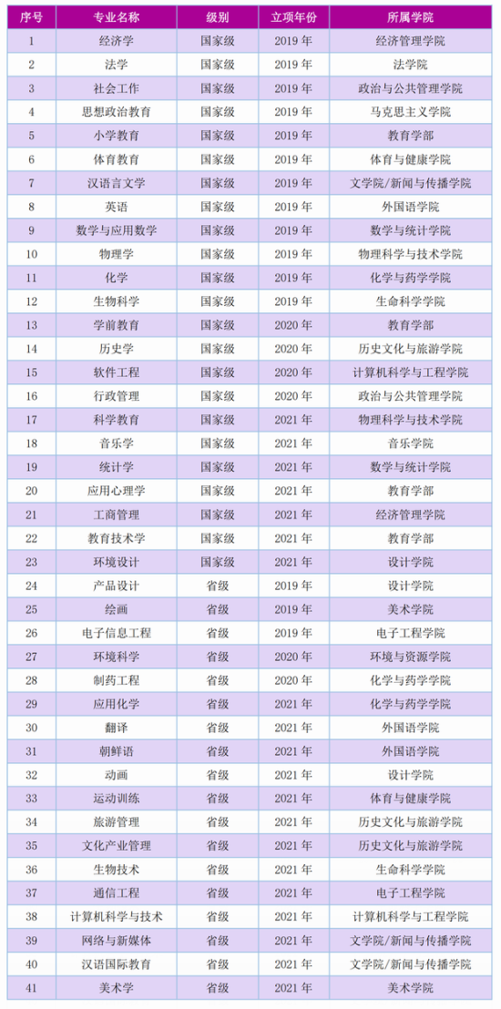 广西师范大学王牌专业_最好的专业是什么