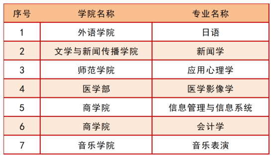 青島大學(xué)王牌專業(yè)_最好的專業(yè)是什么