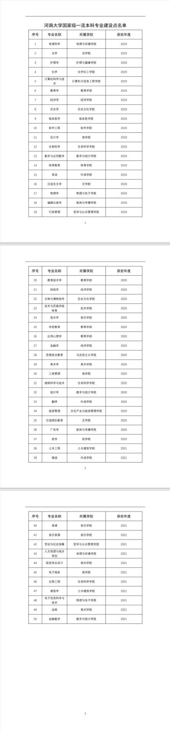 河南大學(xué)王牌專業(yè)_最好的專業(yè)是什么