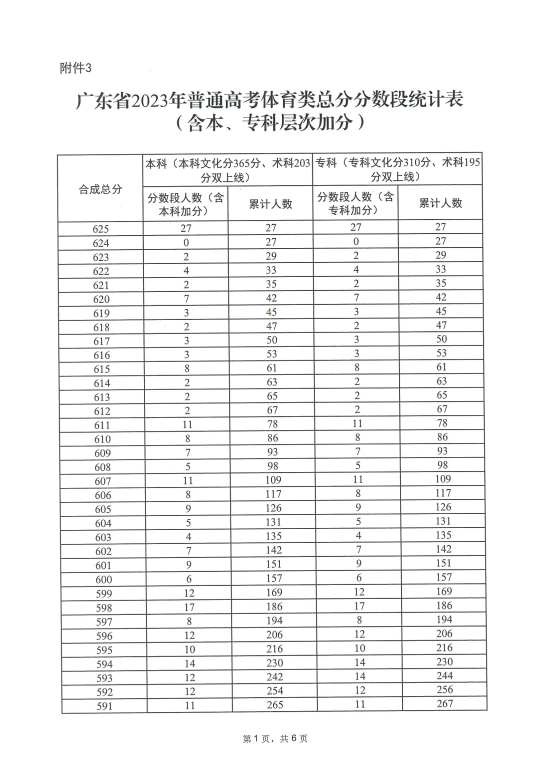 2023广东体育高考一分一段表（本科+专科）