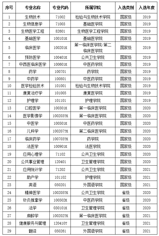 南方醫(yī)科大學(xué)王牌專業(yè)_最好的專業(yè)是什么