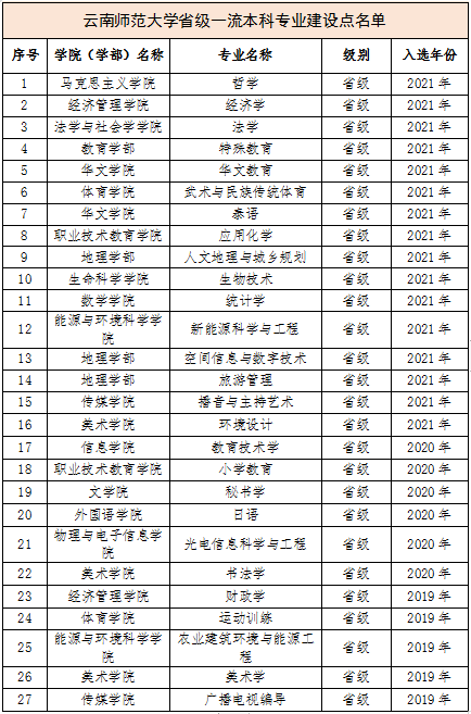 云南师范大学王牌专业_最好的专业是什么