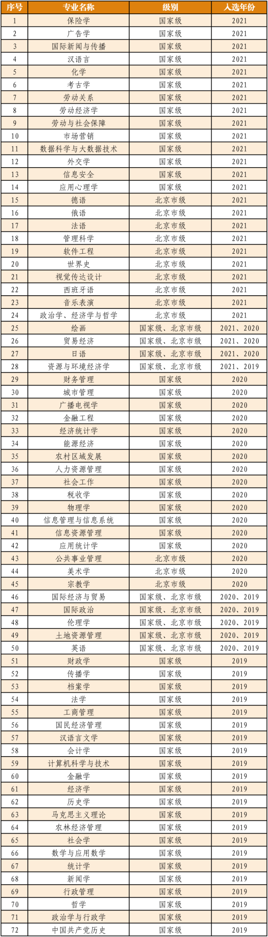 中国人民大学王牌专业_最好的专业是什么