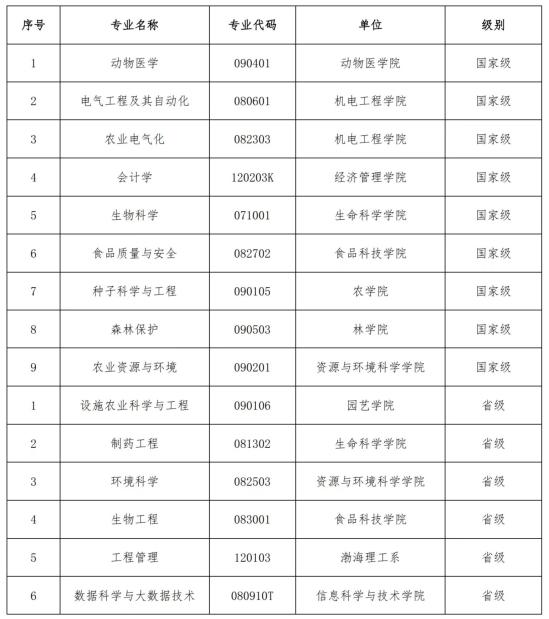 河北農(nóng)業(yè)大學(xué)王牌專業(yè)_最好的專業(yè)是什么