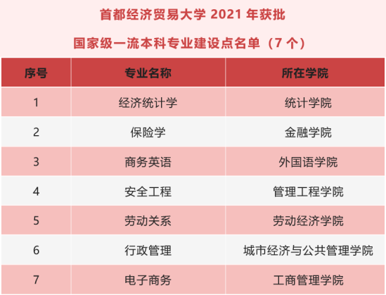 首都经济贸易大学王牌专业_最好的专业是什么