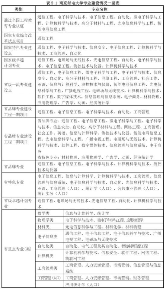 南京邮电大学王牌专业_最好的专业是什么