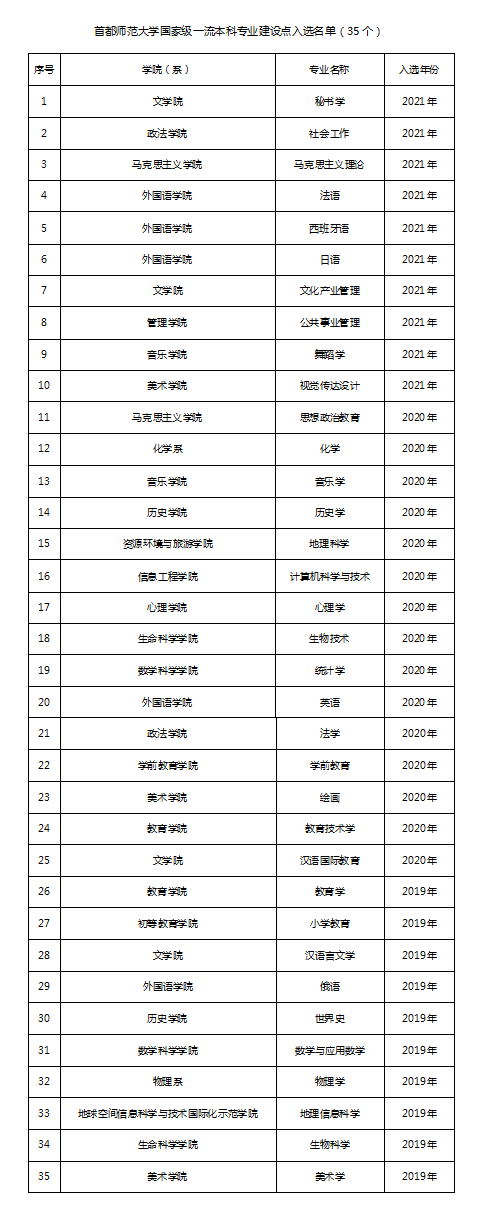 首都师范大学王牌专业_最好的专业是什么