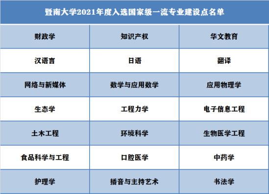 暨南大學(xué)王牌專業(yè)_最好的專業(yè)是什么