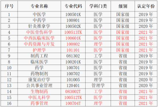 长春中医药大学王牌专业_最好的专业是什么