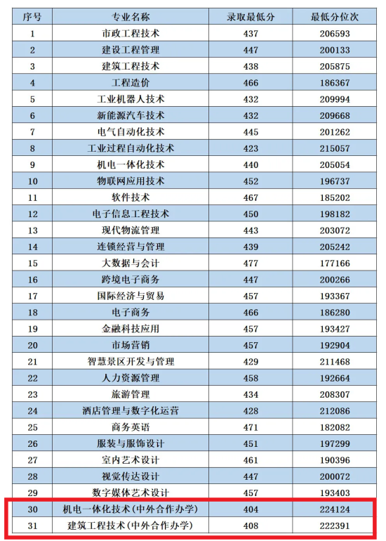 2021湖州职业技术学院中外合作办学分数线（含2019-2020年）