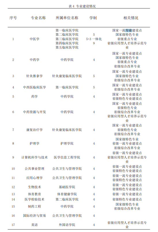 广州中医药大学王牌专业_最好的专业是什么