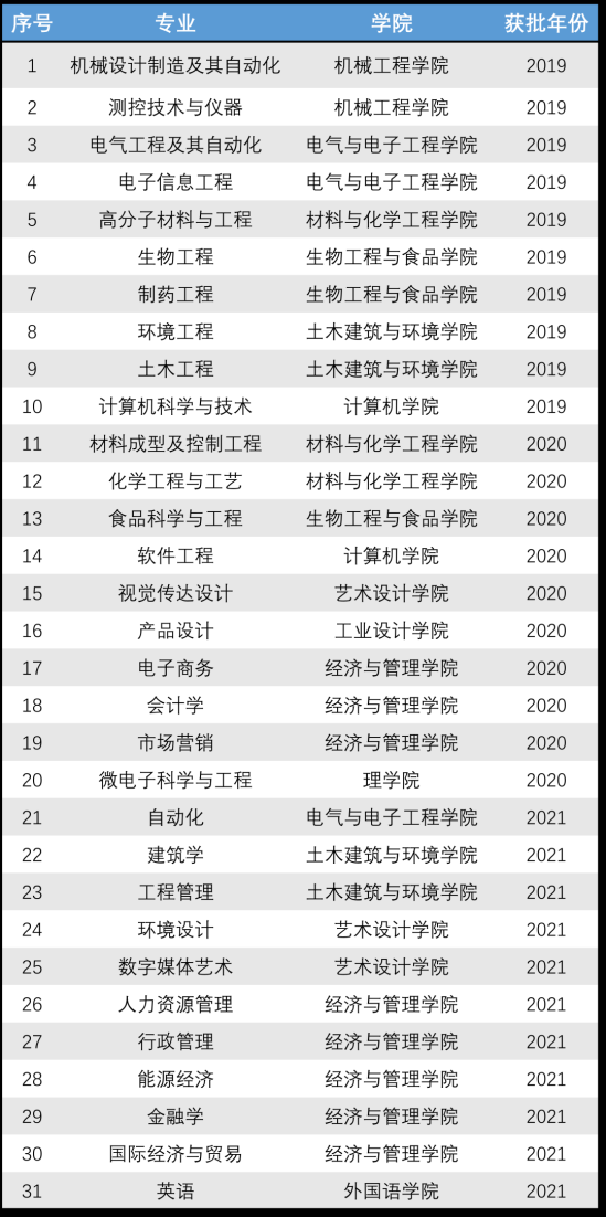 湖北工业大学王牌专业_最好的专业是什么