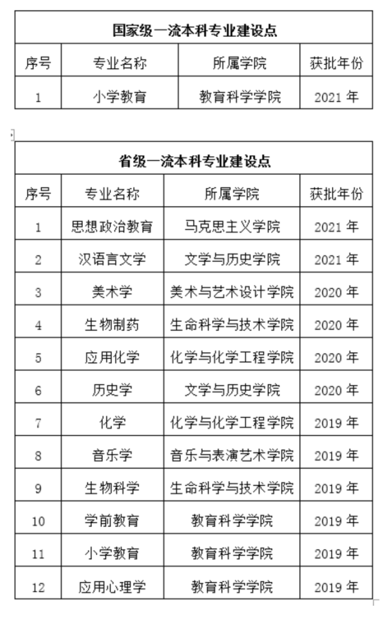 绵阳师范学院王牌专业_最好的专业是什么