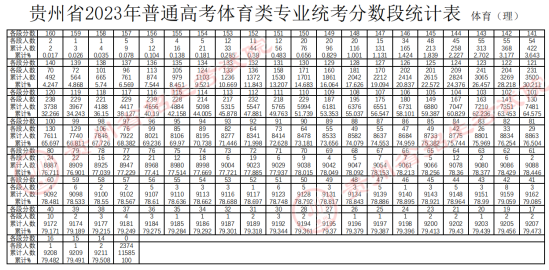 2023貴州體育高考一分一段表（理科+文科）