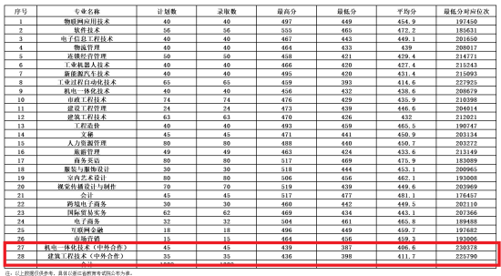 2021湖州職業(yè)技術學院中外合作辦學分數(shù)線（含2019-2020年）