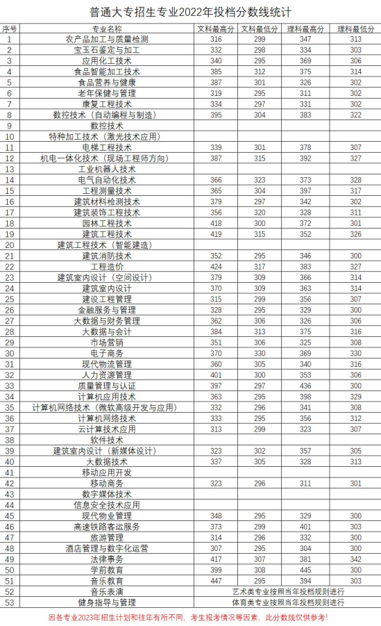 2022河南質(zhì)量工程職業(yè)學院分數(shù)線是多少分（含各專業(yè)錄取分數(shù)線）