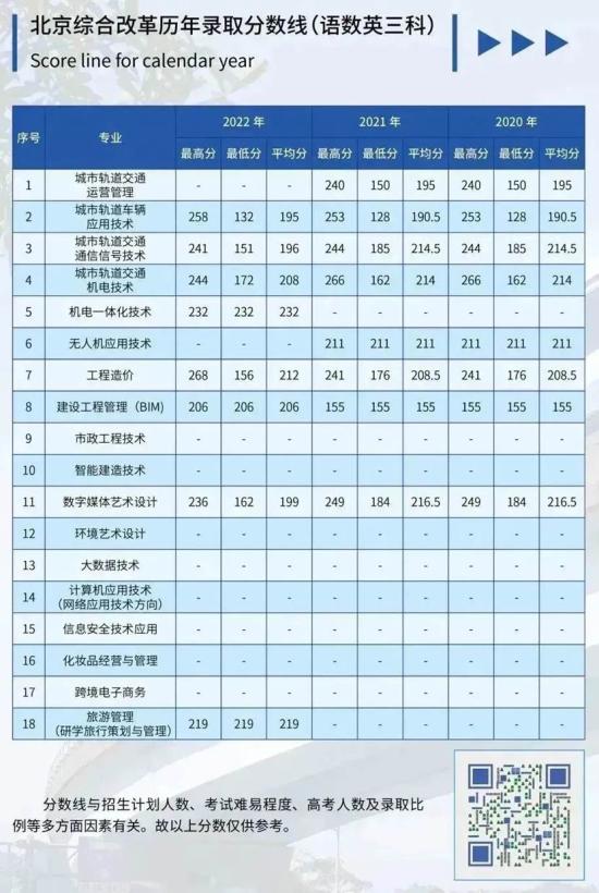 2022北京交通职业技术学院分数线是多少分（含各专业录取分数线）