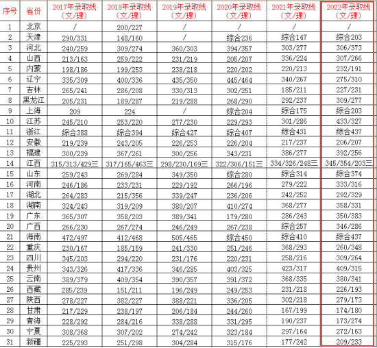 2022江西财经职业学院分数线是多少分