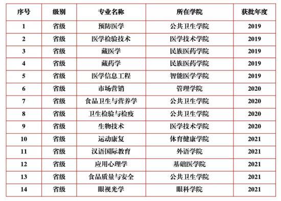 成都中醫(yī)藥大學(xué)王牌專業(yè)_最好的專業(yè)是什么