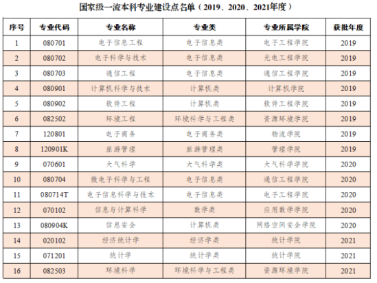 成都信息工程大学王牌专业_最好的专业是什么