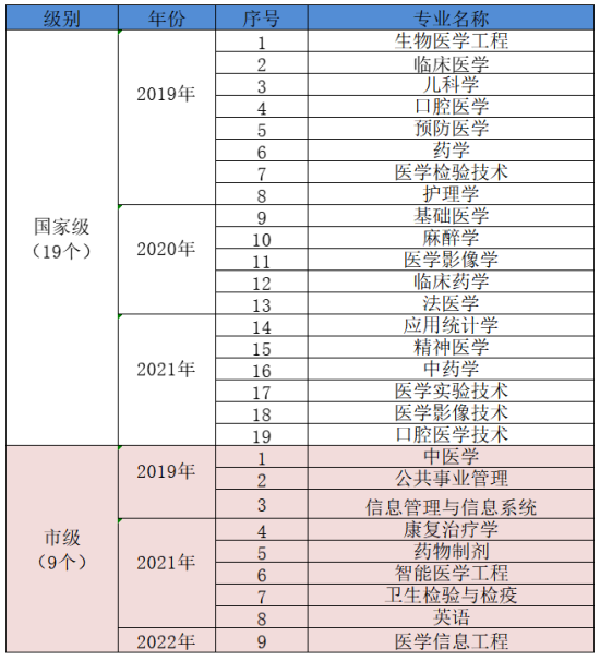 重慶醫(yī)科大學(xué)王牌專業(yè)_最好的專業(yè)是什么