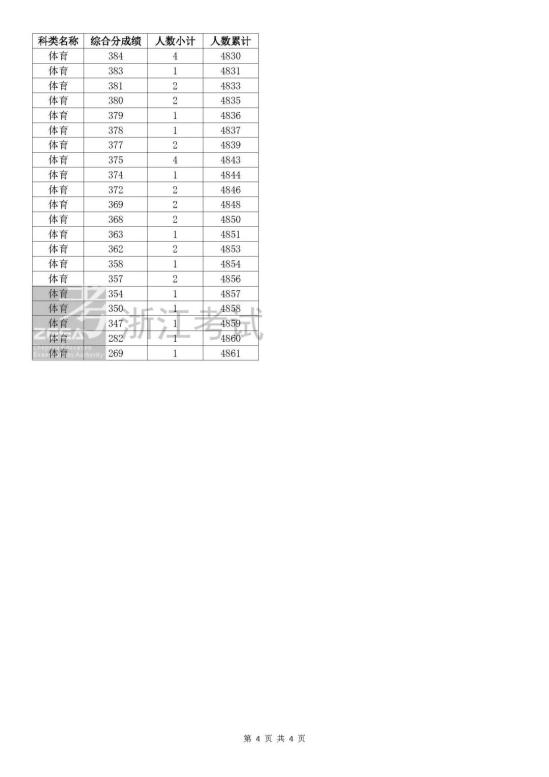 2023浙江體育高考一分一段表