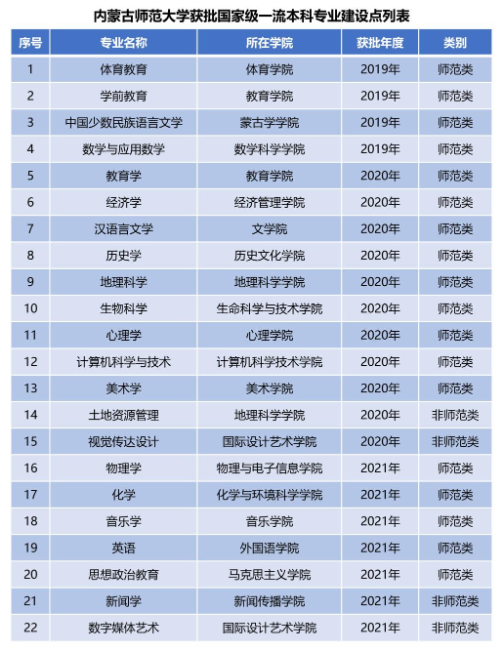 内蒙古师范大学王牌专业_最好的专业是什么