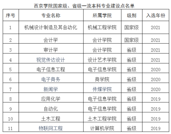 西京學院王牌專業(yè)_最好的專業(yè)是什么