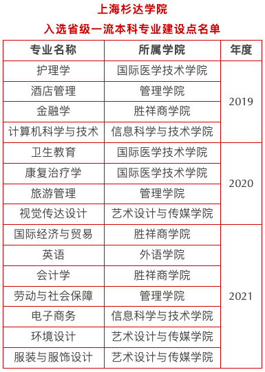 上海杉达学院王牌专业_最好的专业是什么