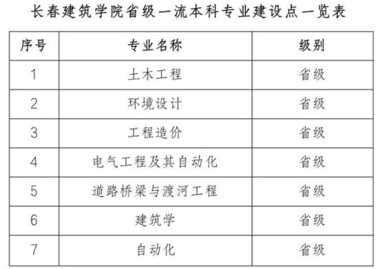 长春建筑学院王牌专业_最好的专业是什么