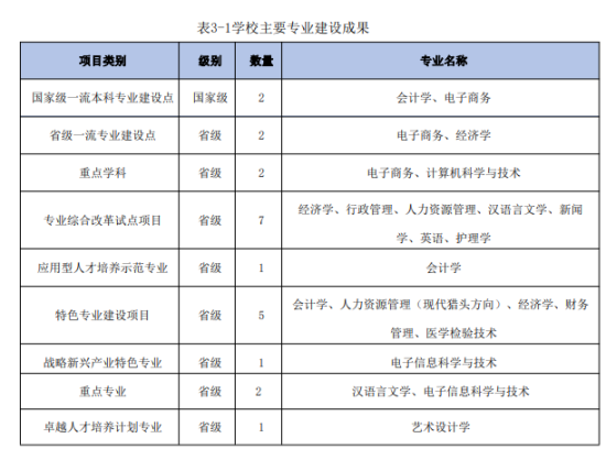 广州南方学院王牌专业_最好的专业是什么