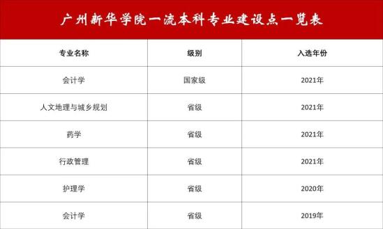 廣州新華學院王牌專業(yè)_最好的專業(yè)是什么