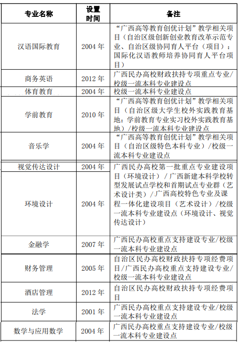 桂林學(xué)院王牌專業(yè)_最好的專業(yè)是什么