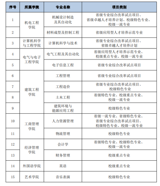 广州理工学院王牌专业_最好的专业是什么